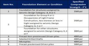 Read more about the article Concrete/Grout Strength for Foundation and Piling work