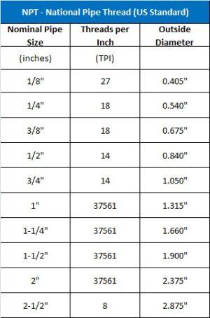 Solenoid Valve :: NPT, BSP, GHT Thread Specifications Tables » Englogs