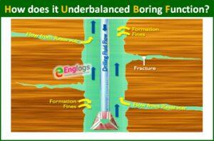 Read more about the article How does it Underbalanced Boring (Drilling) Function?