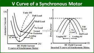 Read more about the article V Curve of a Synchronous Motor