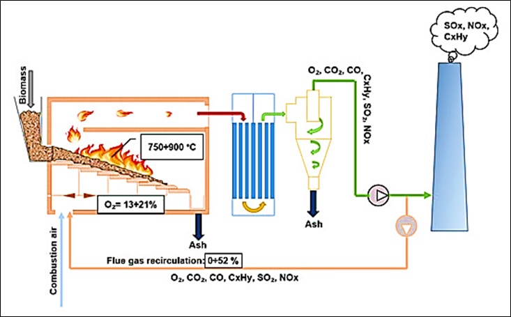 Impact of Boiler Combustion on Air Pollution