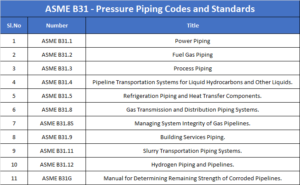 Read more about the article ASME B31 Pressure Piping Codes and Standards